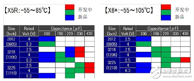 图4.100μF以上多层陶瓷电容器的产品阵容（2015年8月）